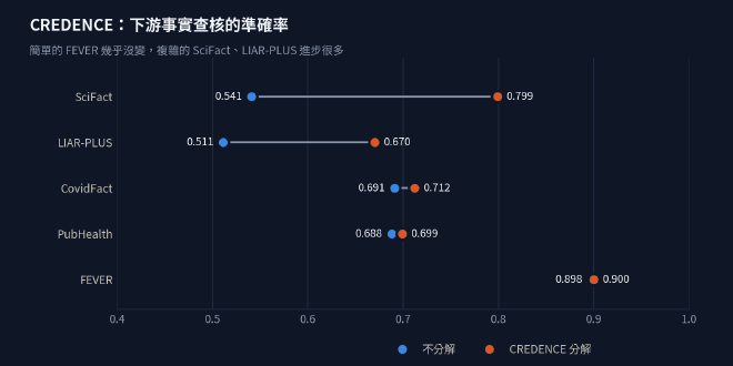 CREDENCE 下游事實查核的準確率