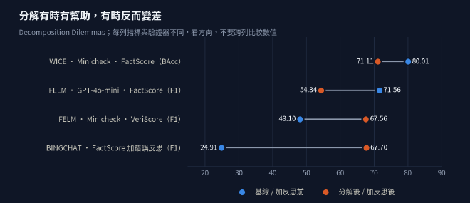 分解前後的表現變化