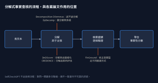 分解式事實查核的流程與各篇論文作用的位置