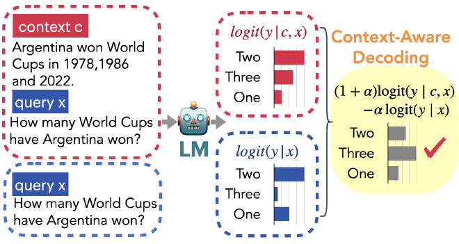 Context-aware decoding 的示意圖