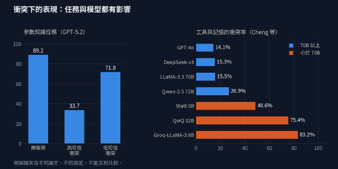 衝突下的表現