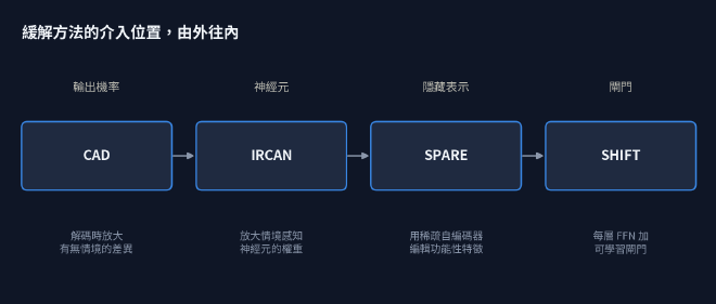 緩解方法的介入位置