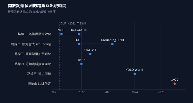 開放詞彙偵測各條路線的代表論文與出現時間