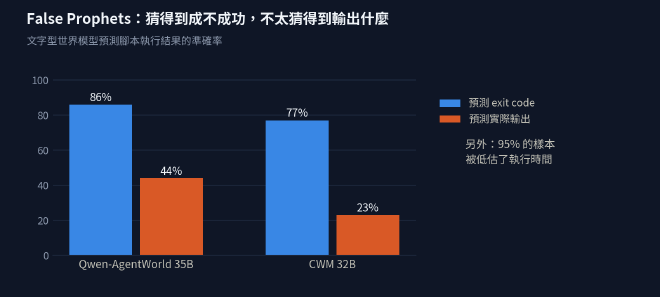 False Prophets 的預測準確率