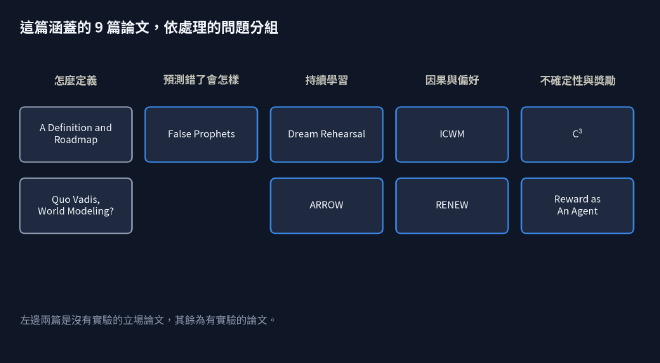 9 篇論文依處理的問題分組