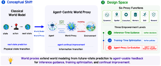 Agent-Centric World Proxy 的概念轉變與設計空間