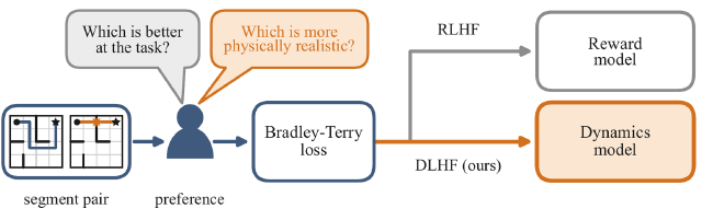 RLHF 與 DLHF 的差別